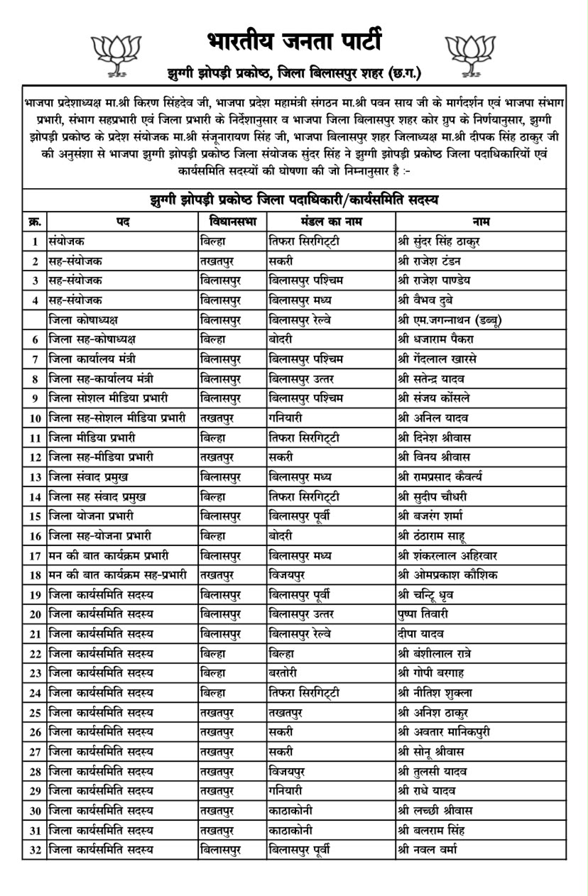 भाजपा झुग्गी-झोपड़ी प्रकोष्ठ जिला बिलासपुर शहर की नई कार्यकारिणी घोषित, 32 पदाधिकारियों व कार्यसमिति सदस्यों को मिली जिम्मेदारी